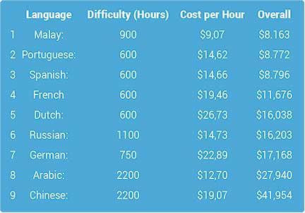 Languages of the World