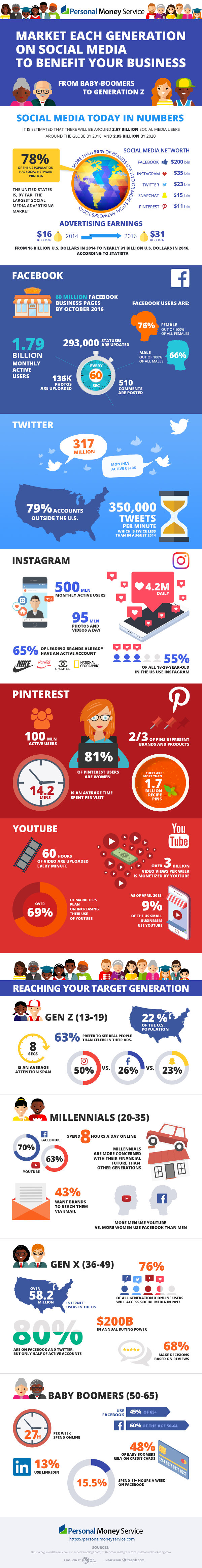 Market each Generation On Social Media Infographic