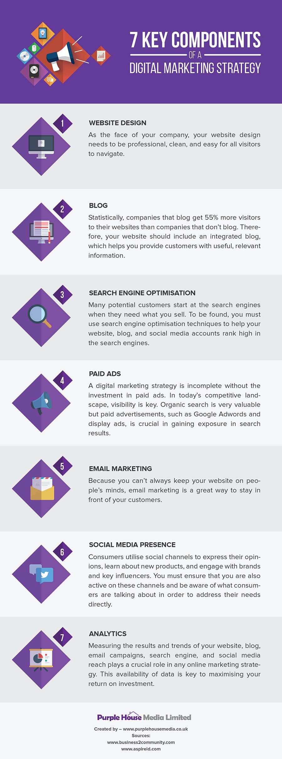 7 Key Components of a Digital Marketing Strategy [Infographic]