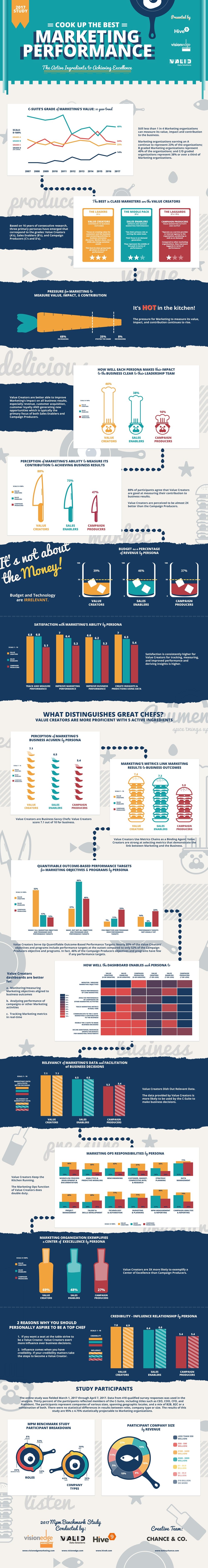 Infographic 2017 Marketing Performance Benchmarks and Trends 