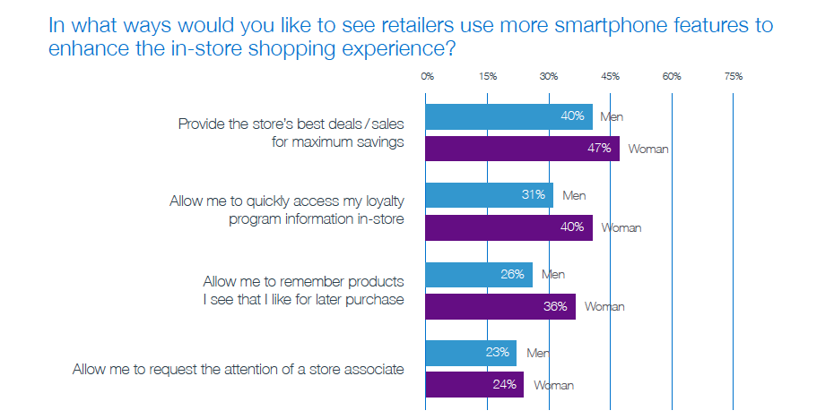 How In-Store Technology Use and Preferences Differ by Gender [Infographic]