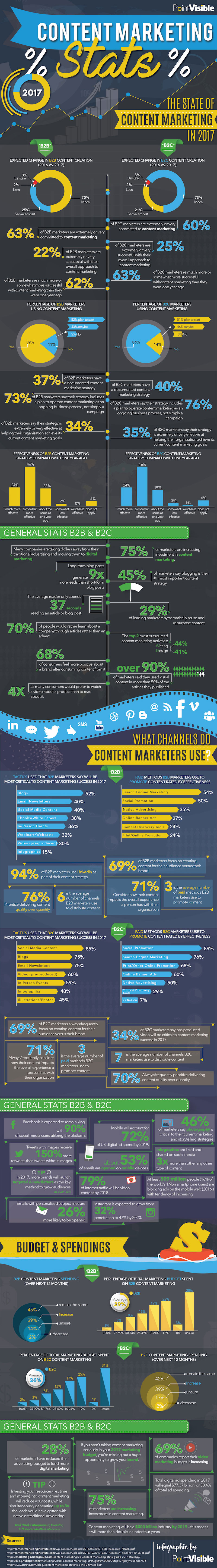 Infographic Content Marketing Statistics & Trends – 2017 Edition 