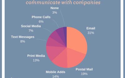 7 Emails Your e-Commerce Store Needs to Send Out on Automated Basis [Infographic]