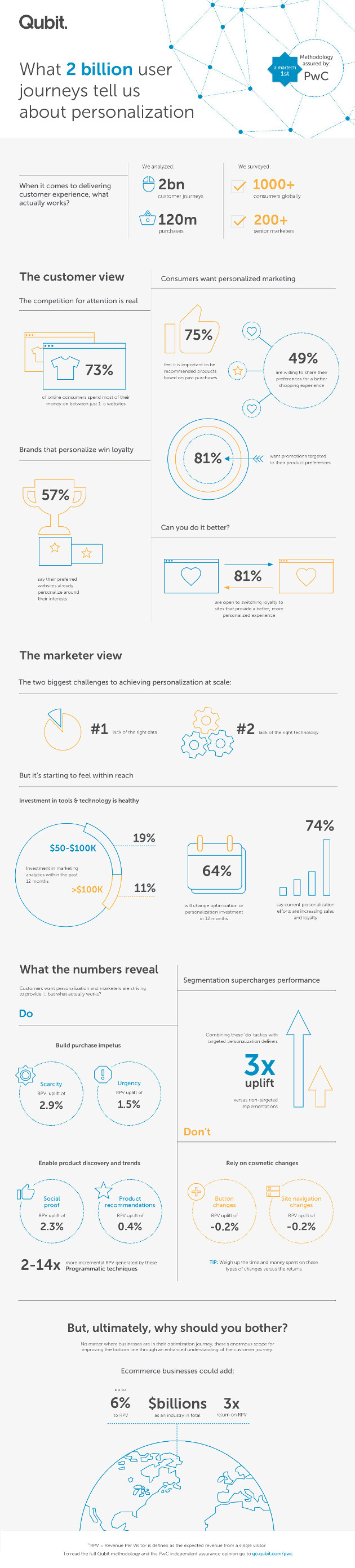 Users Personalization Journey of the 2 Billion [Infographic]