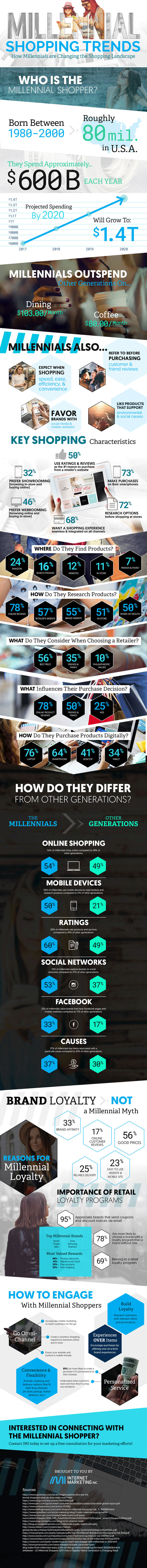 Millennial Shopping Trends Infographic