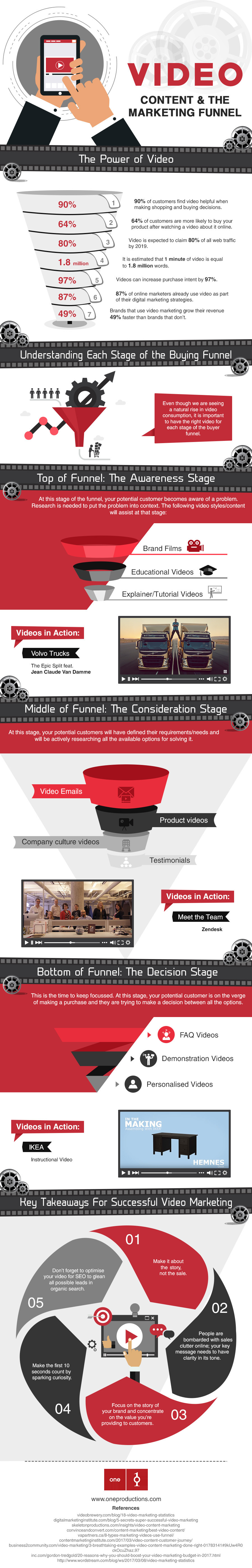 Video Content And The Marketing Funnel [Infographic]