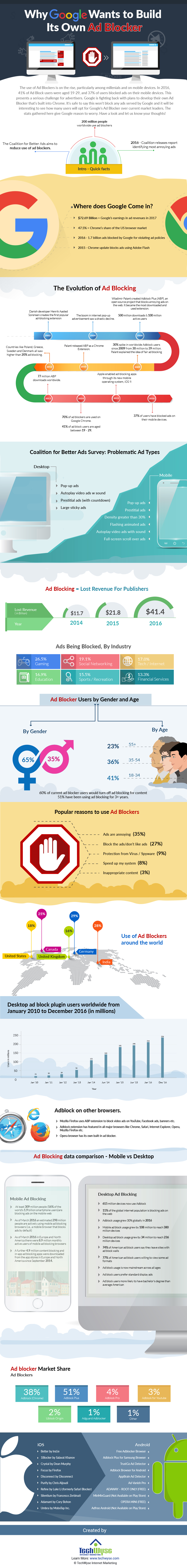 Ad Blocker and Why Google Wants to Build Its Own [Infographic]