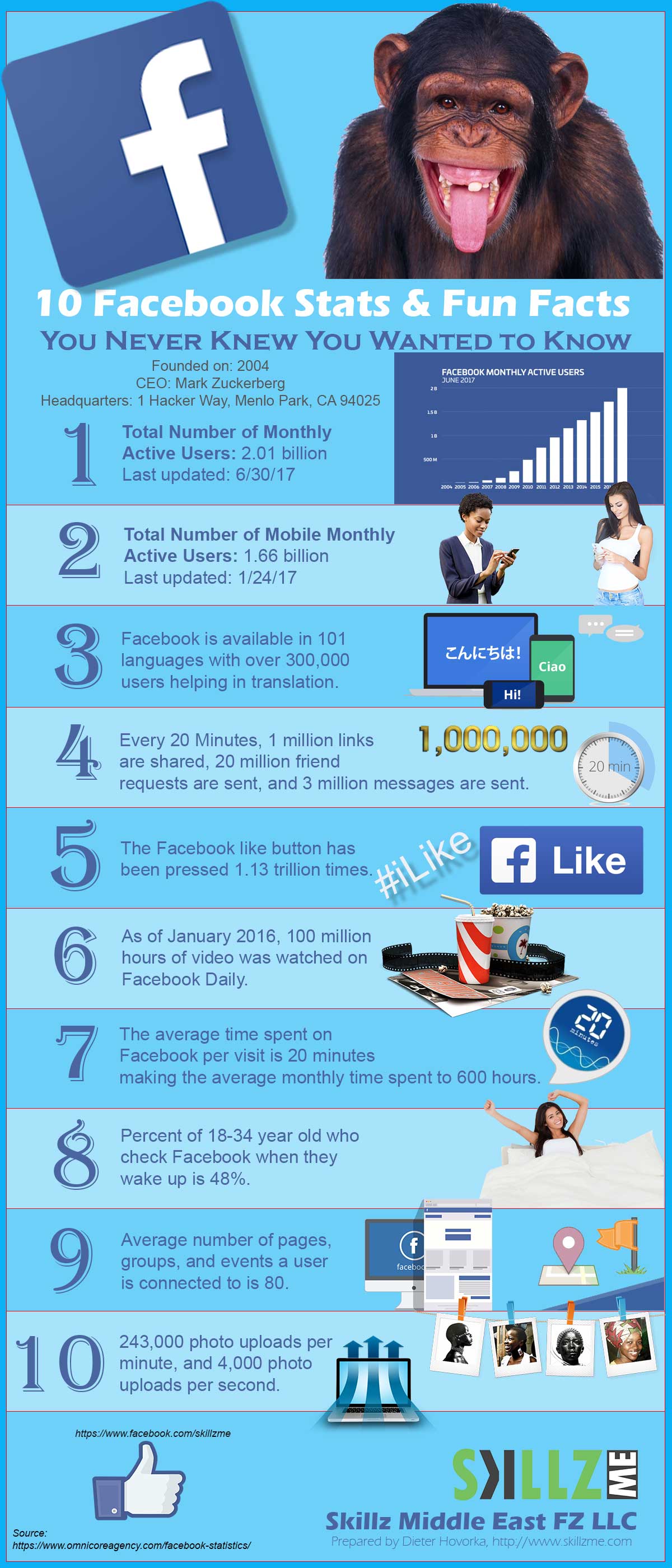 Infographic 10 Facebook Stats and Fun facts 