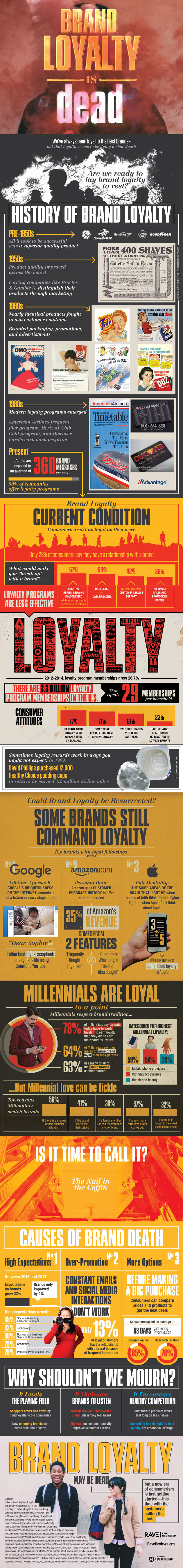Brand Loyalty Today Is Dead? [Infographic]