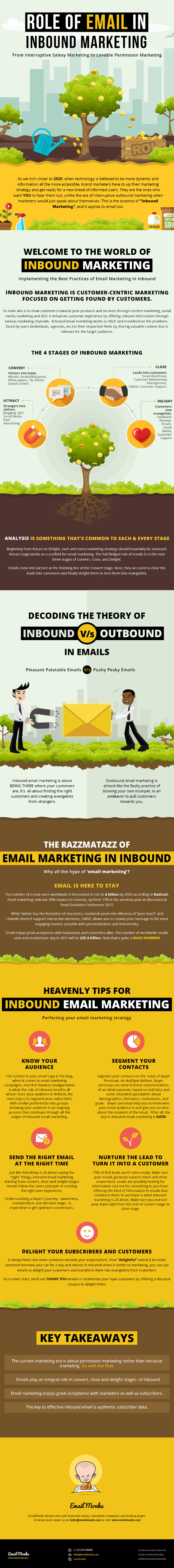 Inbound Marketing And The Role Of Email On It [Infographic]