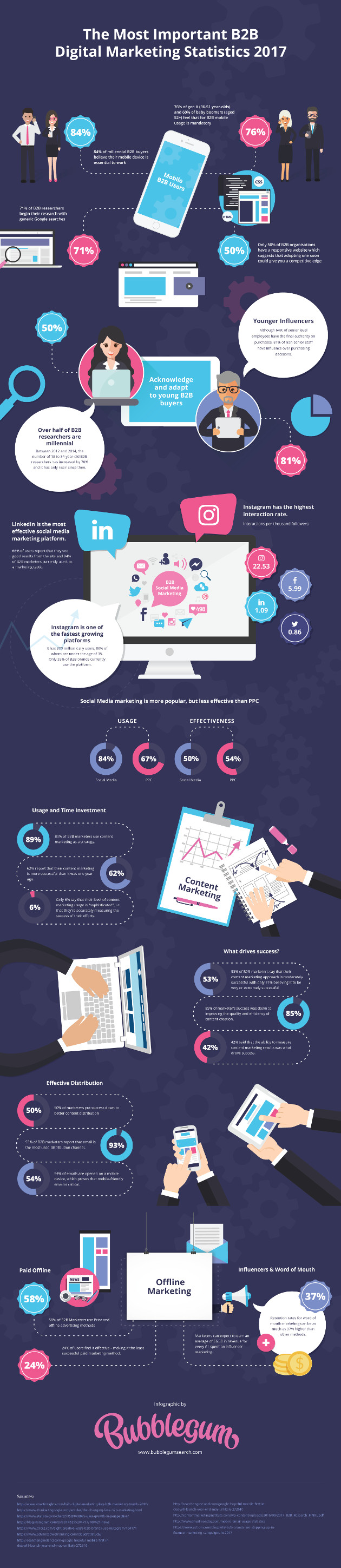 B2B Digital Marketing Trends and Stats of 2017 [Infographic]