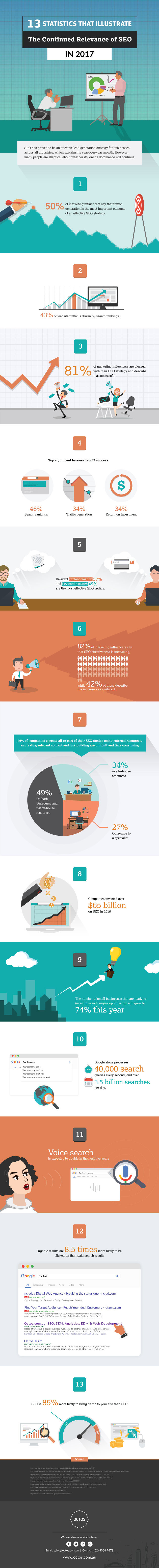 SEO Now in 2017 And 13 Statistics Illustrating It's Relevance