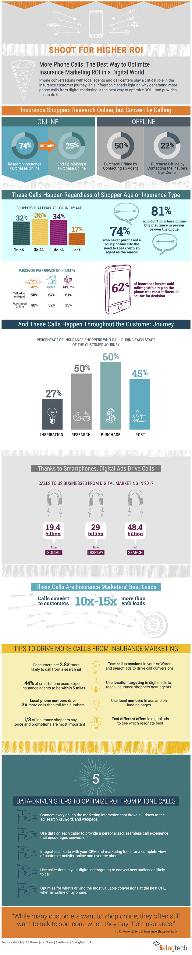 How Phone Calls Can Help Insurance Marketers Increase ROI [Infographic]