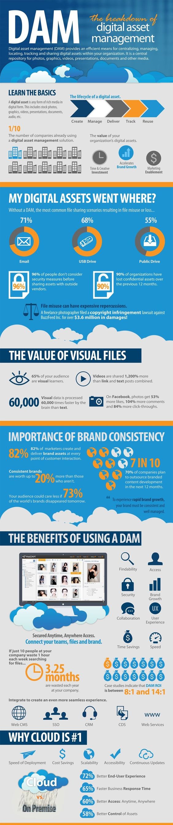 The Breakdown of Digital Asset Management ROI [Infographic]