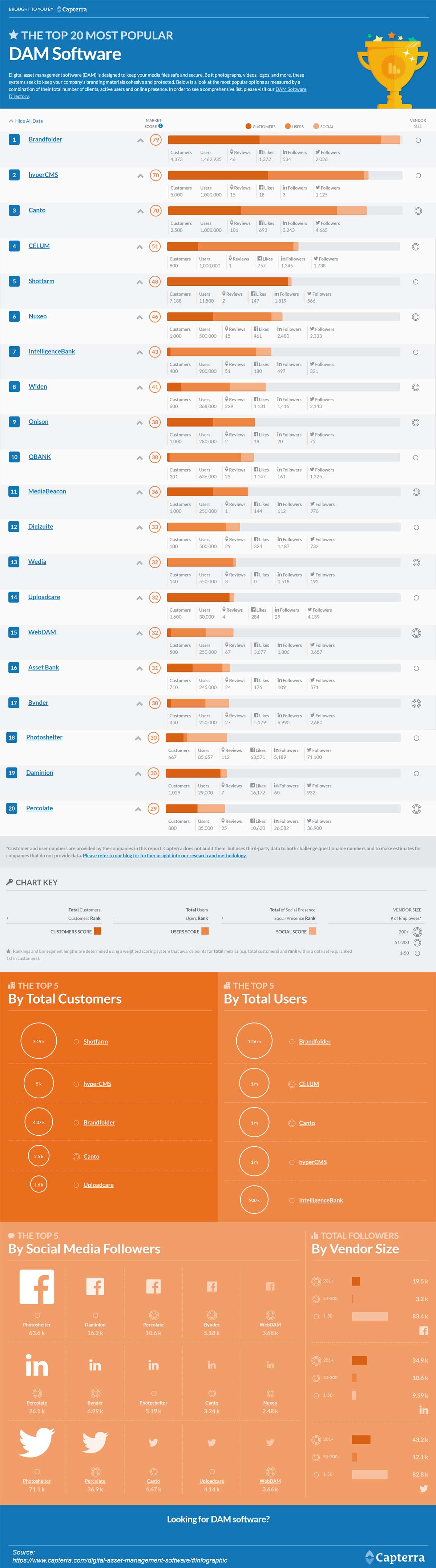 THE TOP 20 MOST POPULAR Digital Asset Management Solutions