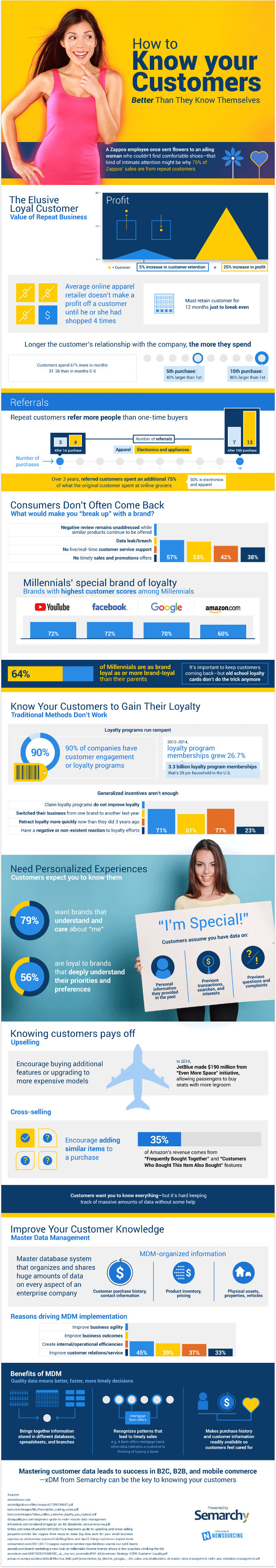 Customer Loyalty Today Is Always The Key [Infographic]