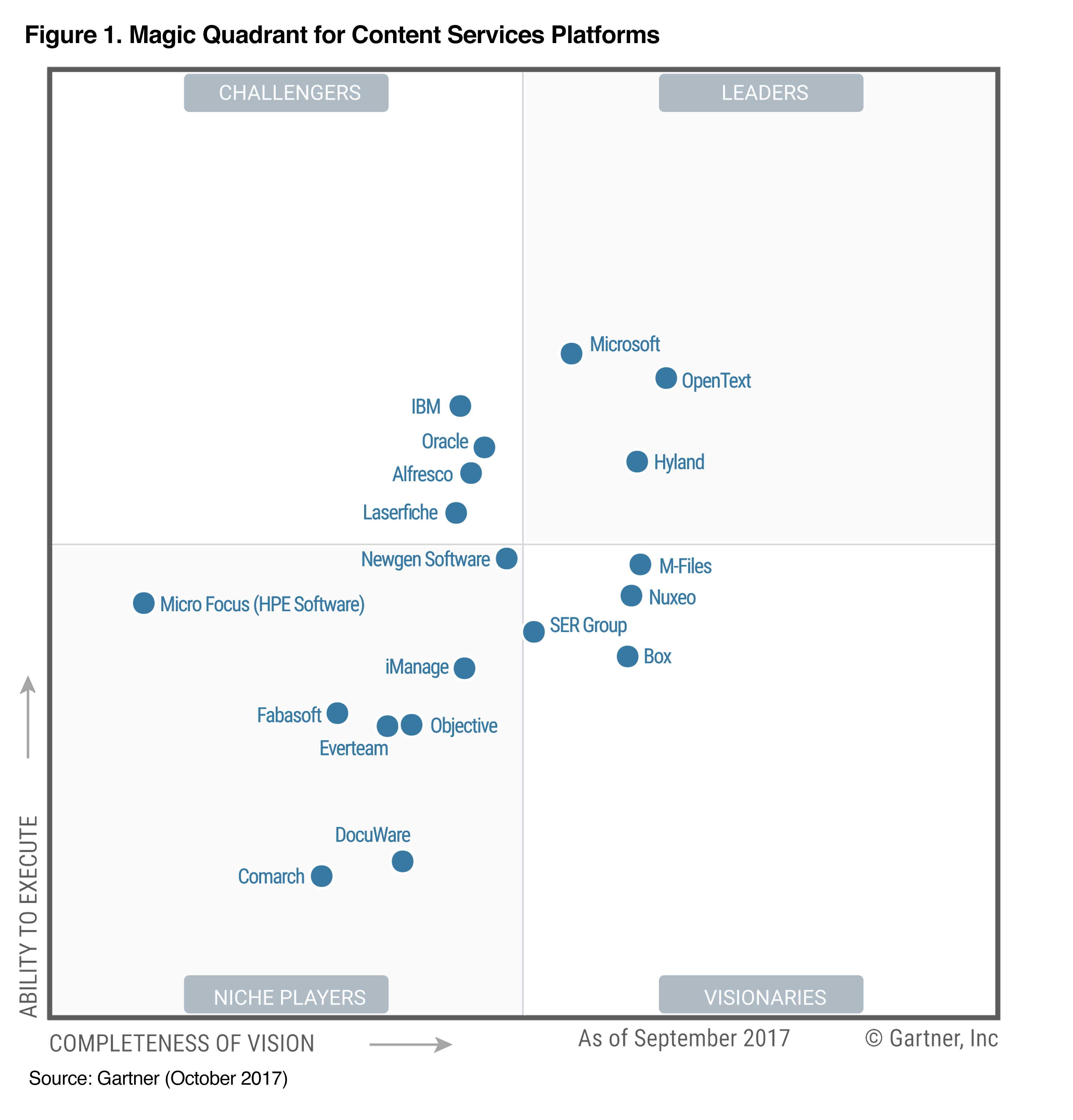 managed file transfer gartner magic quadrant 2017 axway