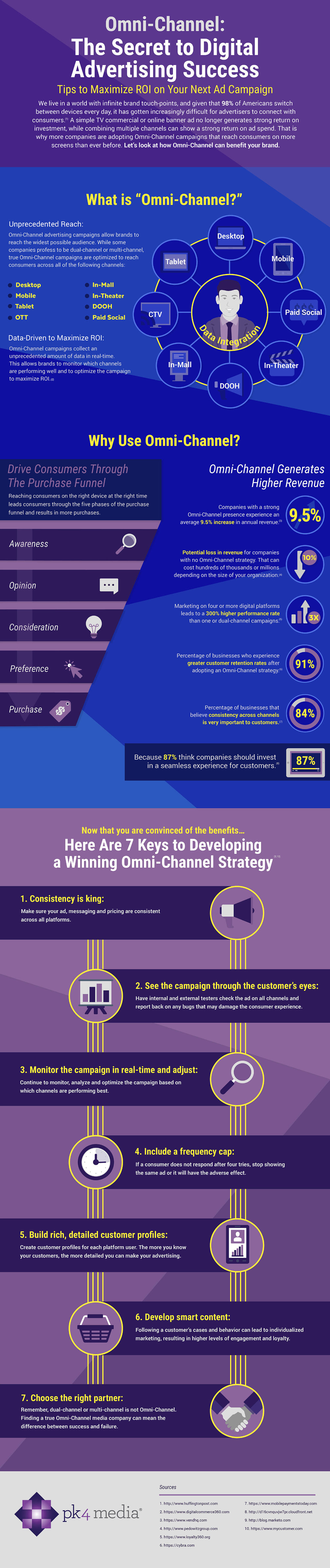 OmniChannel Today and The Secret to Digital Advertising Success [Infographic]