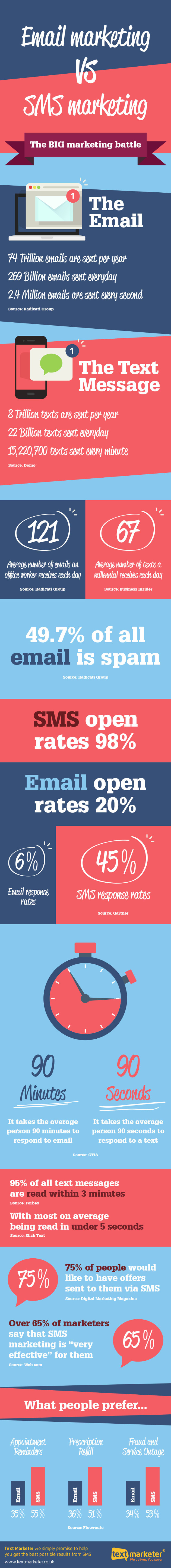 Email vs SMS: Battle of the Heavyweights