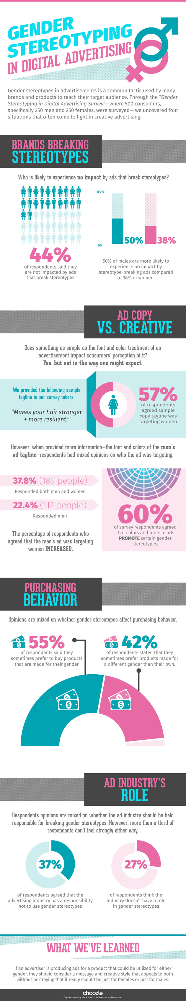 Gender Stereotyping in Digital Advertising