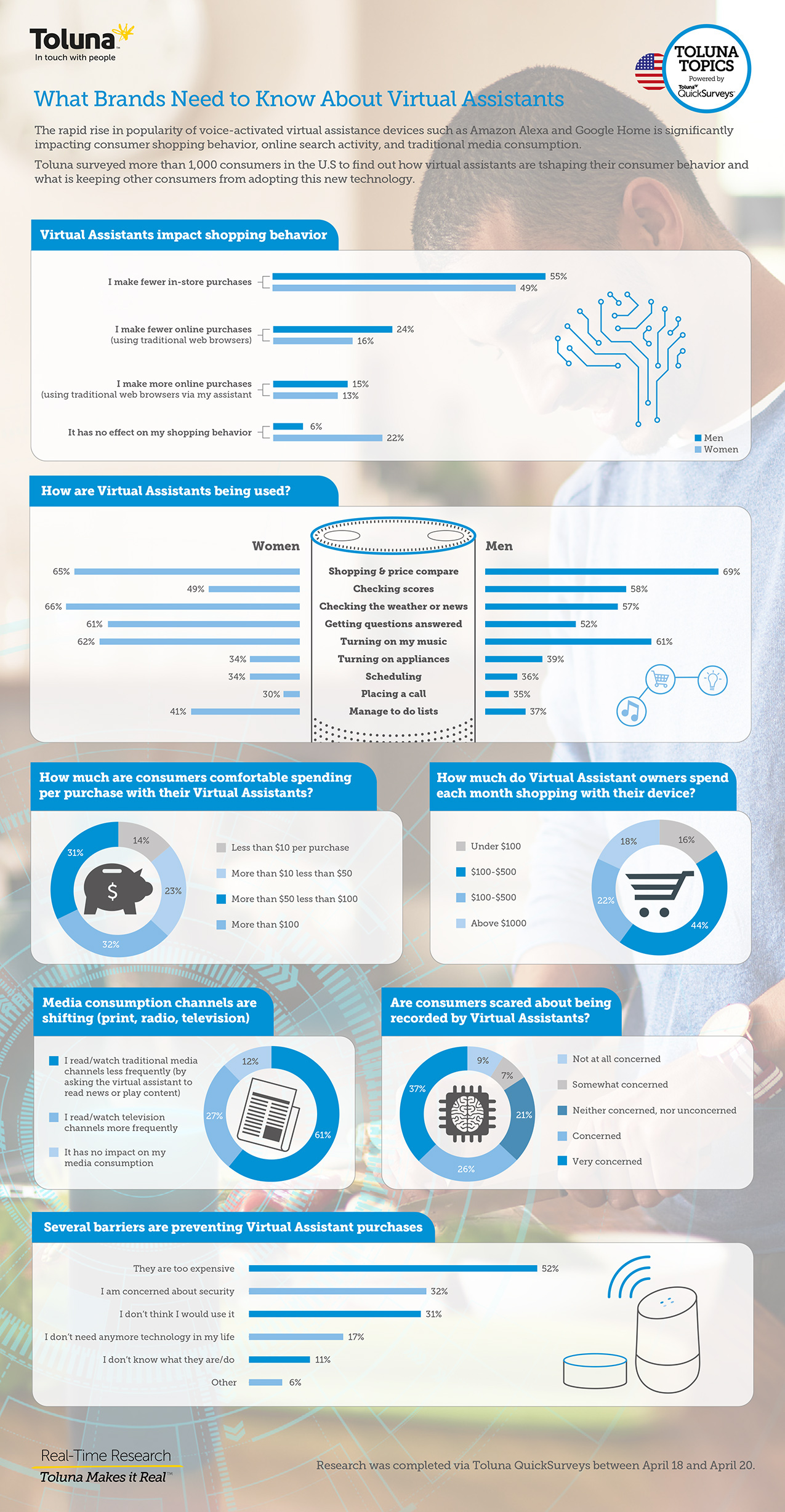 Alexa, How Are Voice-Activated Virtual Assistants Changing Shopping, Search, and Media Behavior? [Infographic]