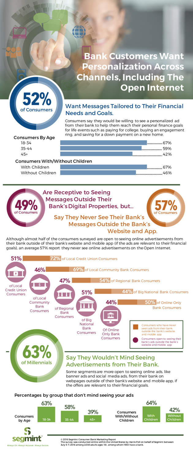 Bank Customer Want Personalization Across Channels, Including Open Internet