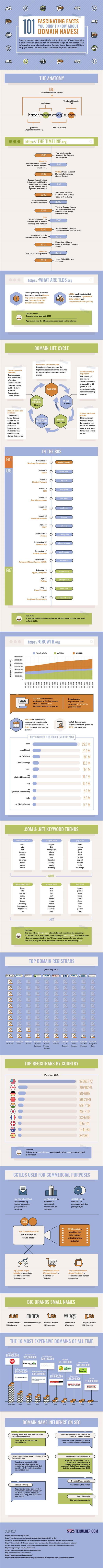 101 Fascinating Facts About Domain Names