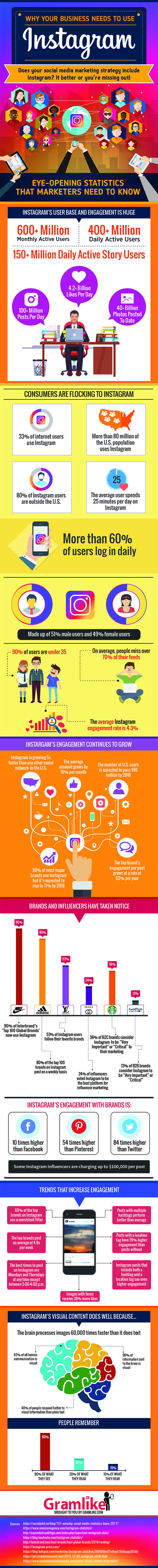 Why Your Business Needs to consider Instagram Marketing