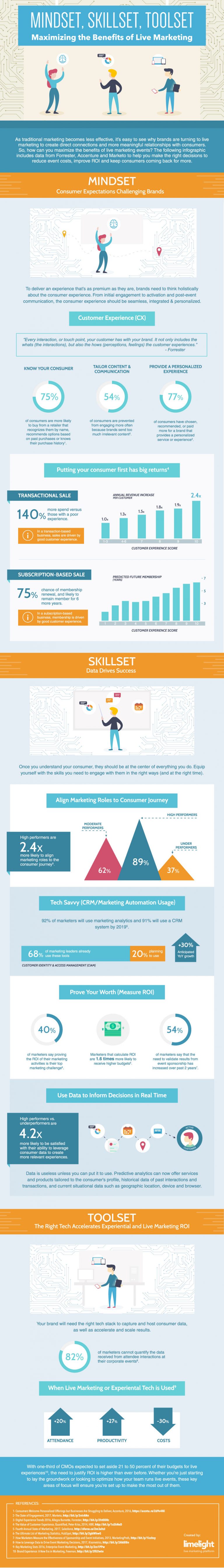 Maximizing the Benefits of Live Marketing [Infographic] » Skillz ME