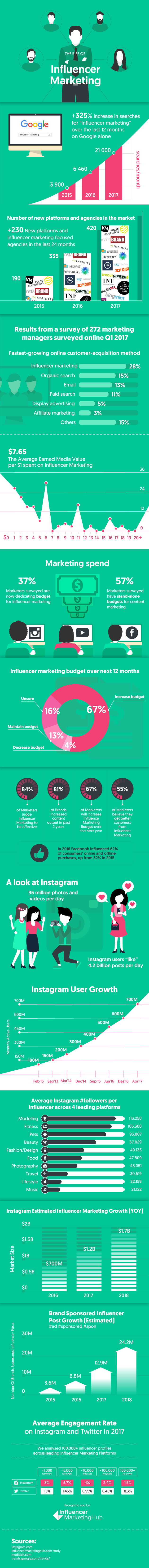 the Rise of Influencer Marketing