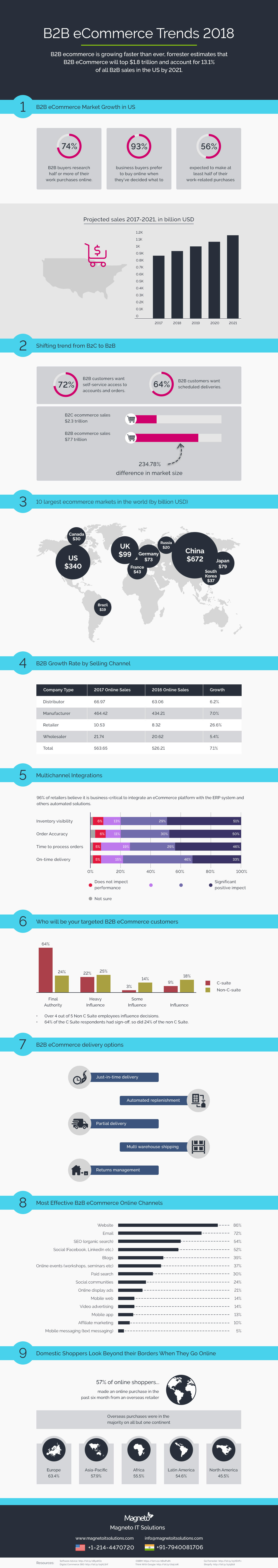 B2B E-commerce Trends & Statistics of 2018 That You Must Know 