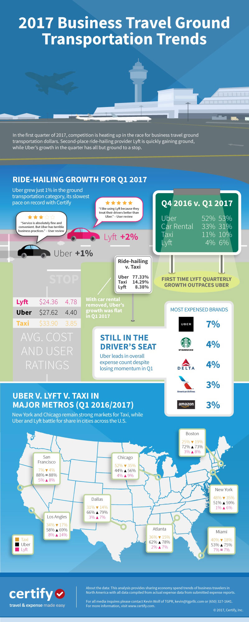 Business Travel Ground Transportation Report