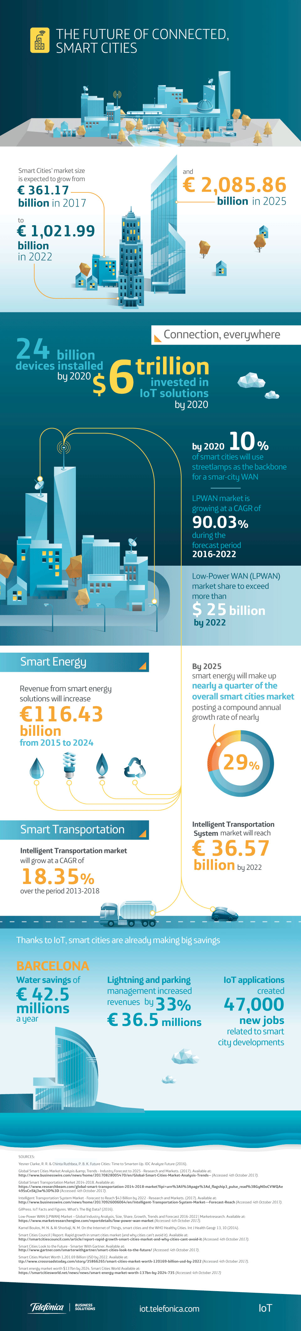 Read Today: Th Future of Connected Smart Cities [Infographic]