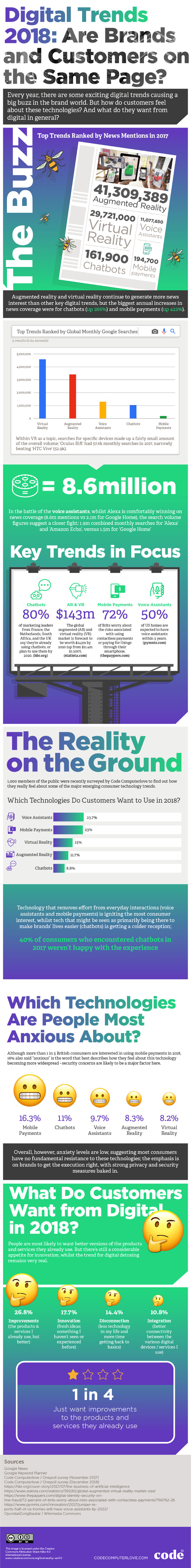 Digital Trends 2018: Are Brands and Customers on the Same Page