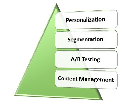 Marketing Trends and Integrations to Focus on in 2018 - Pyramid of Personalization