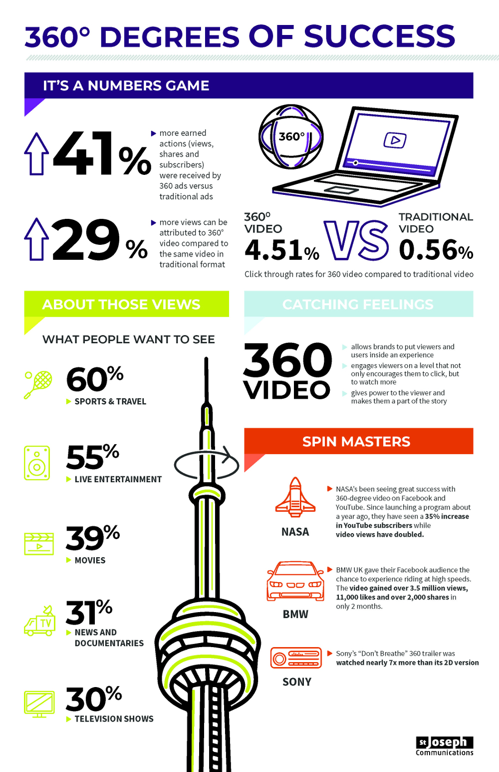 360 Degrees of Success: 360 Videos vs. Regular Videos