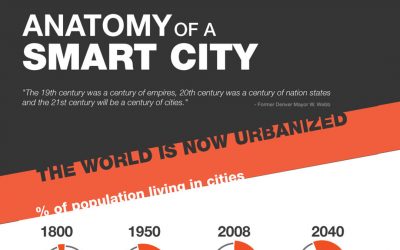 Smart City Anatomy from Empires to Century Cities [Infogaphic]