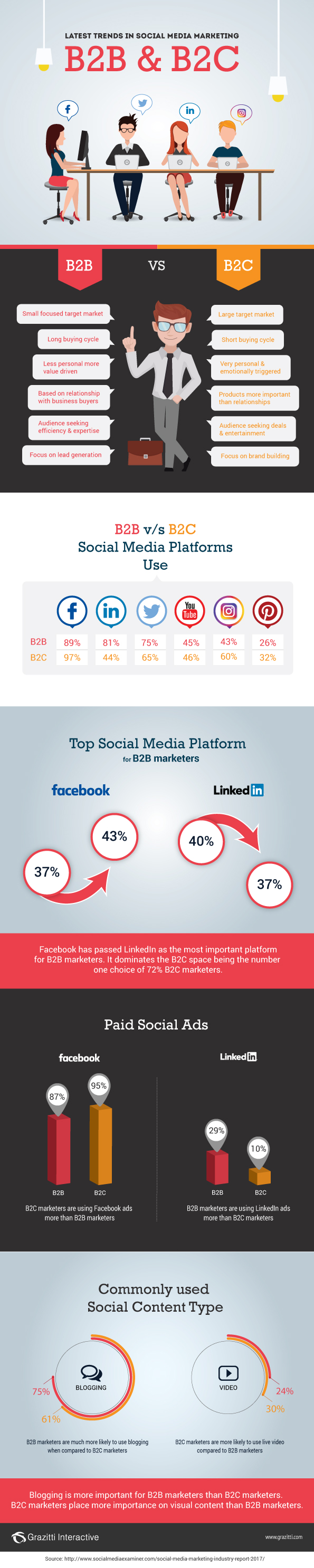 Social Media Marketing Trends 2017: B2B vs. B2C