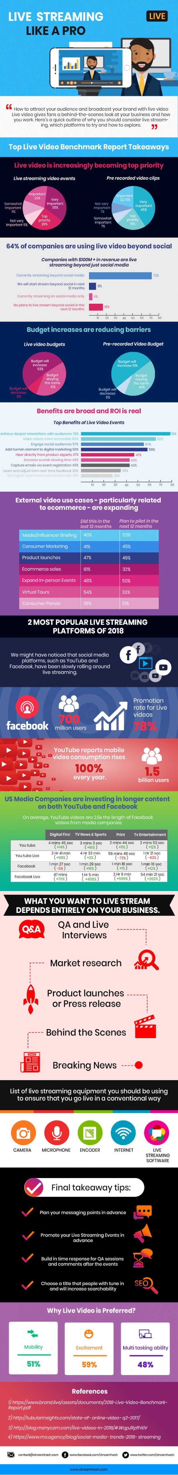 How to Live Stream Like a Pro [Infographic] » Skillz Middle East