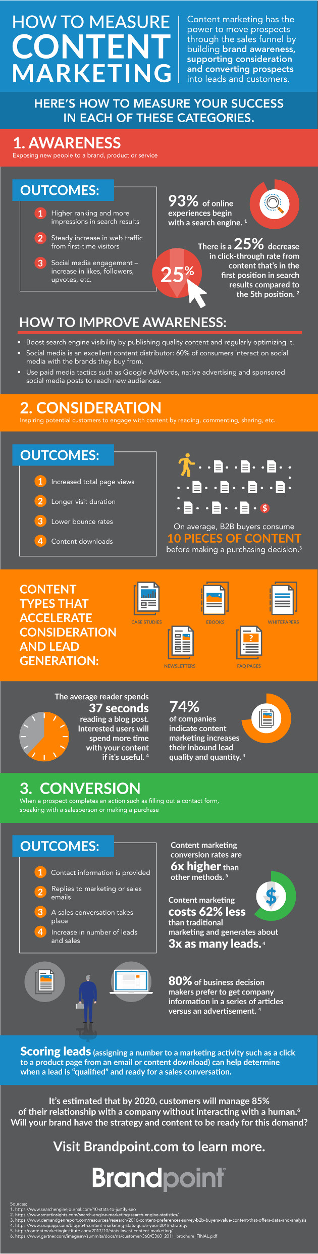 How to Measure Your Content Marketing Efforts