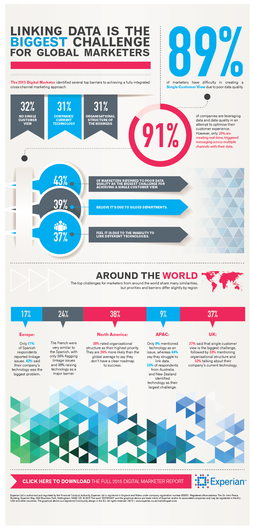 Linking Data is the Biggest Challenge for Global Marketers [Infographic]