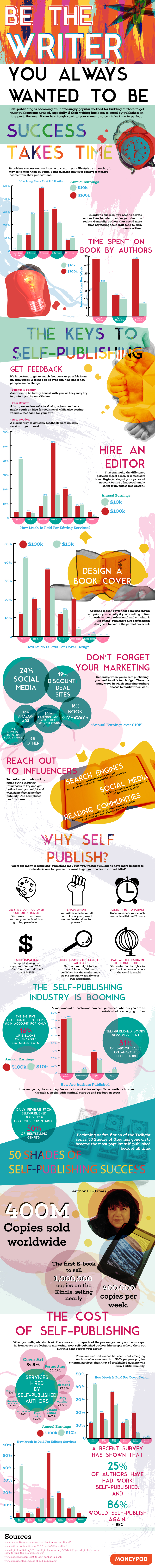 Self-publishing: Be The Writer You Always Wanted To Be