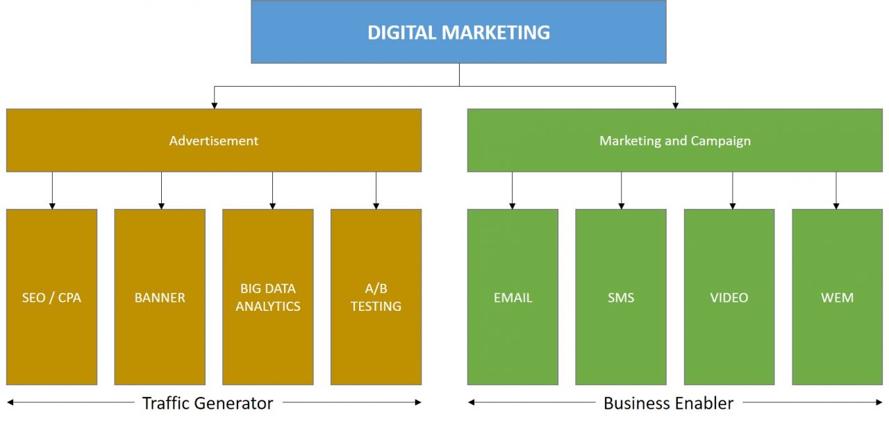 Online and Digital Marketing Services from Skillz Middle East