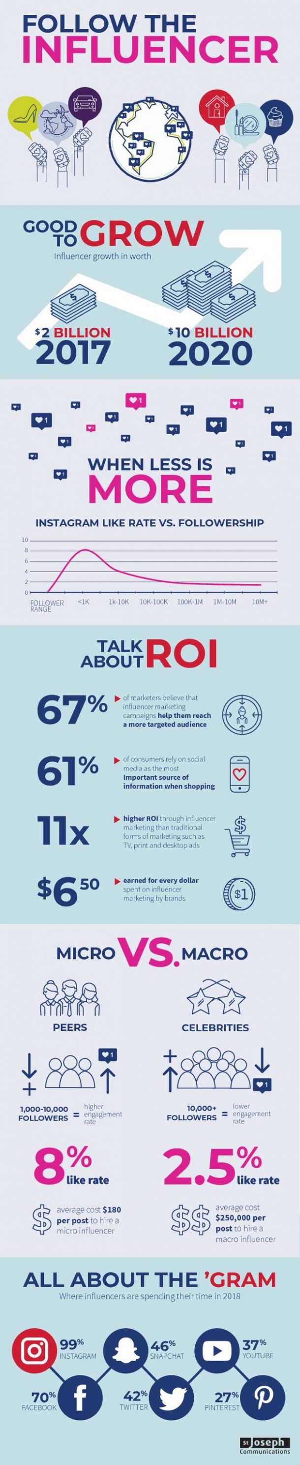 Follow The Influencer To Follow The Money [Infographic] » Skillz Middle ...