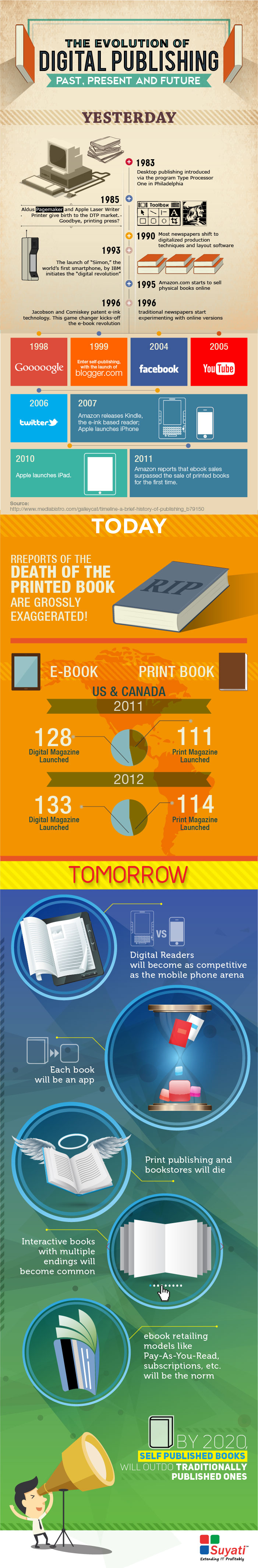 A look into the past, present, and future of digital publishing