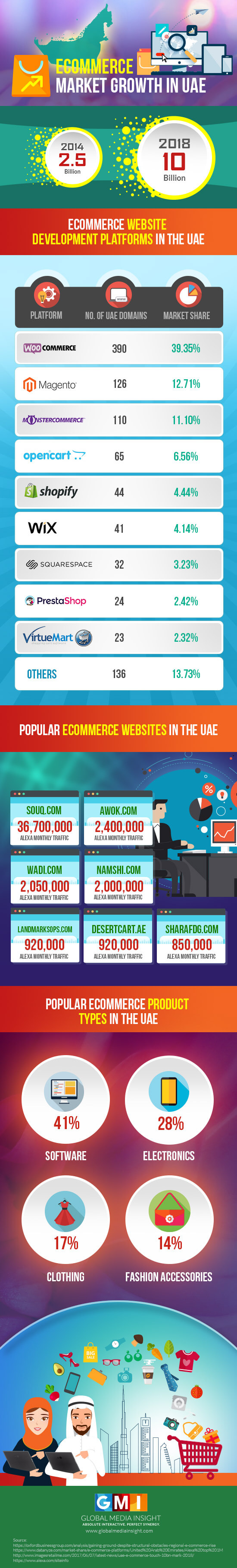 UAE e-Commerce Market Trends & Development Platforms [Infographic]