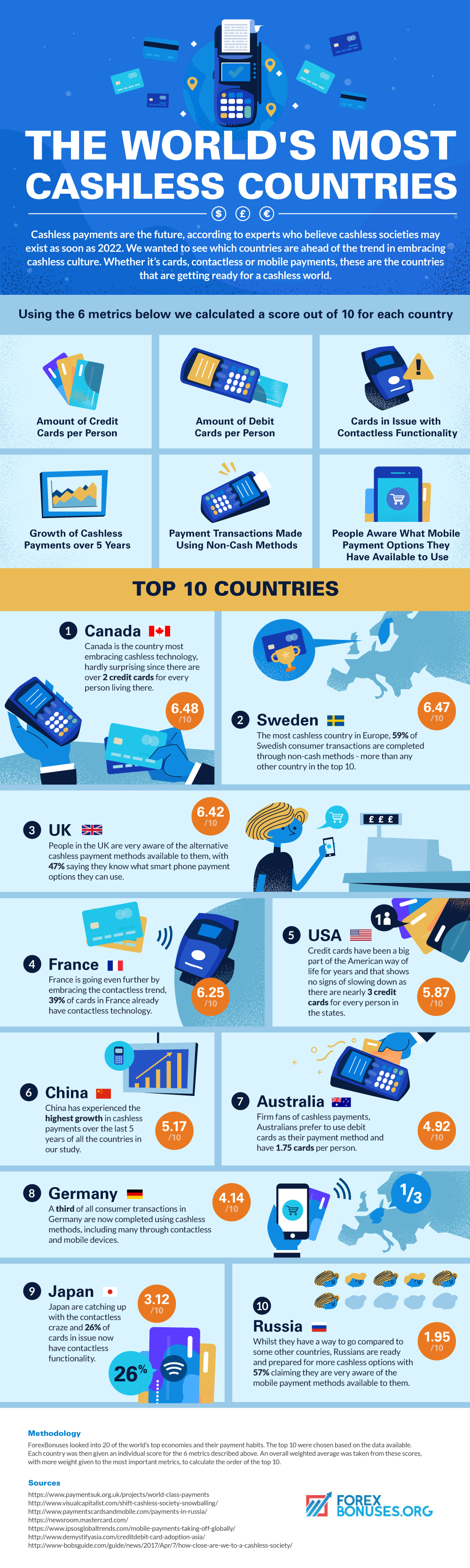 Cashless Payment Countries Infographic