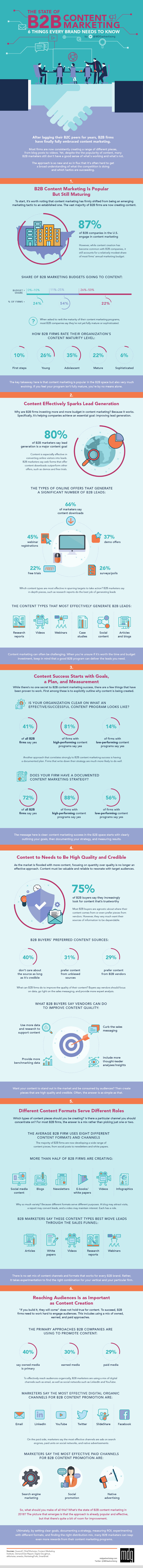 Six Important Points About the State of B2B Content Marketing
