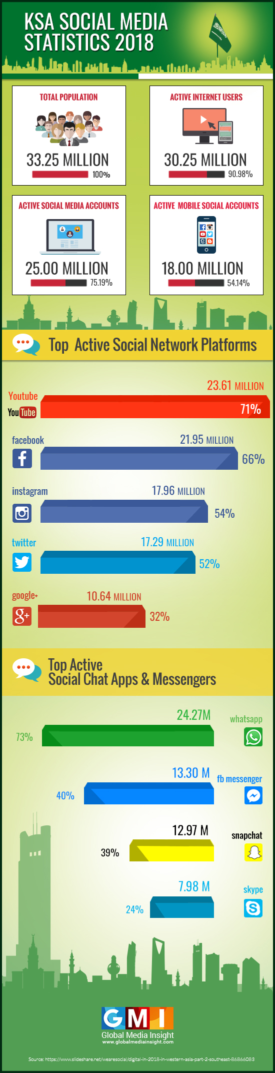 Saudi Arabia Social Media Statistics 2018 [Infographic]