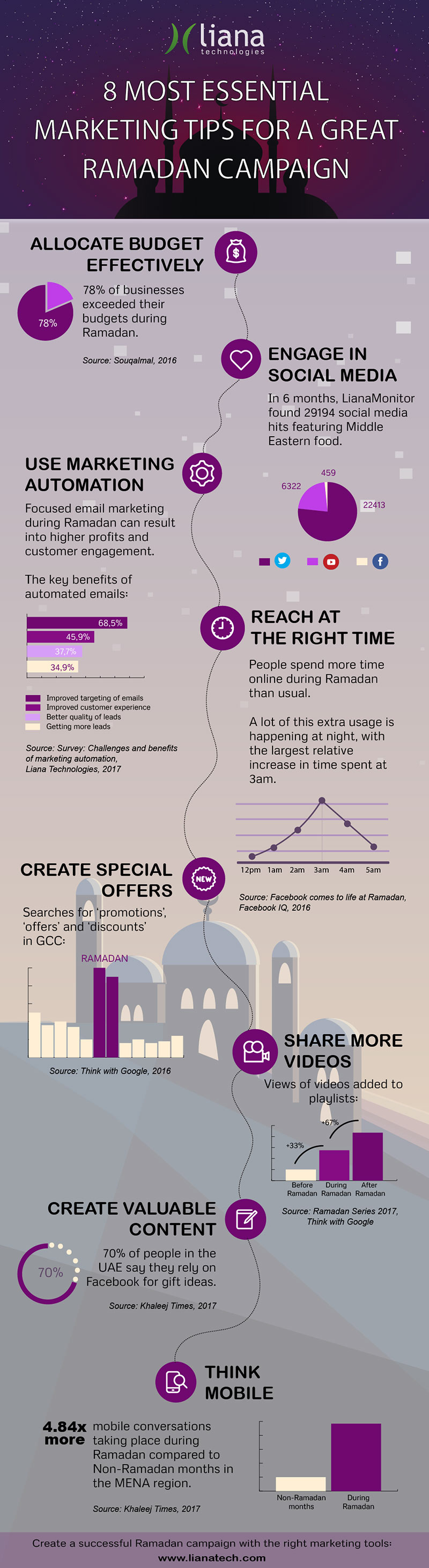 8 Digital Marketing Tips for a Great Ramadan Campaign [Infographic]